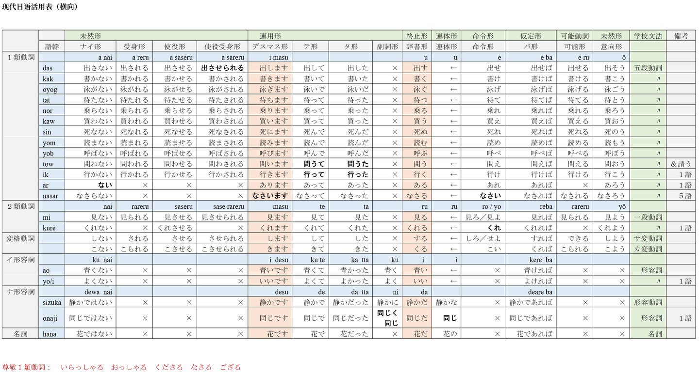 日语现代语基本活用表 知乎