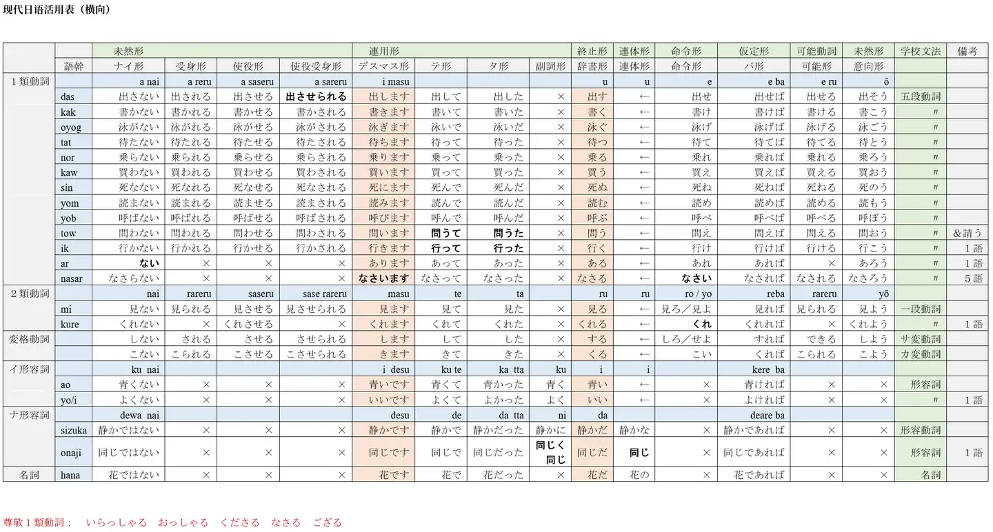 日语现代语基本活用表 知乎