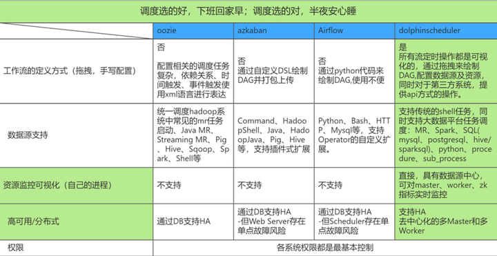 小海豚“变身”全新智能调度引擎，深入浅出在DDS的实践开发应用-开源基础软件社区