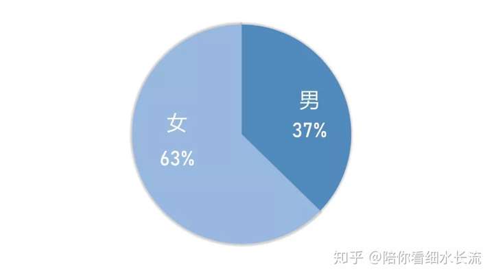请问山东中医药大学男女比例怎样啊?