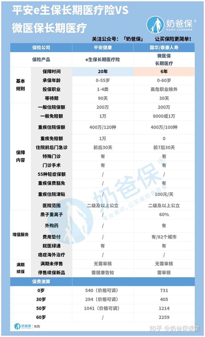 如何评价平安e生保长期医疗险 保证续保年 知乎