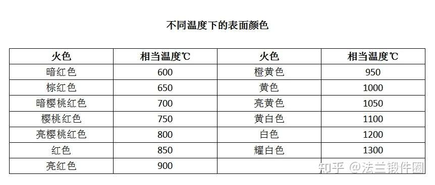 从头捋顺一下 锻造加热环节的细则 知乎