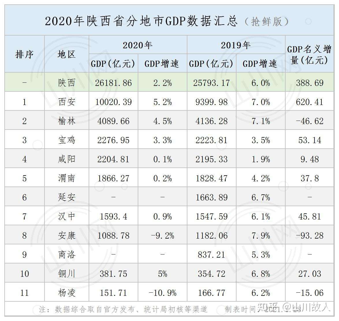 抢先看丨年陕西省 宁夏区分地市gdp初步数据 知乎