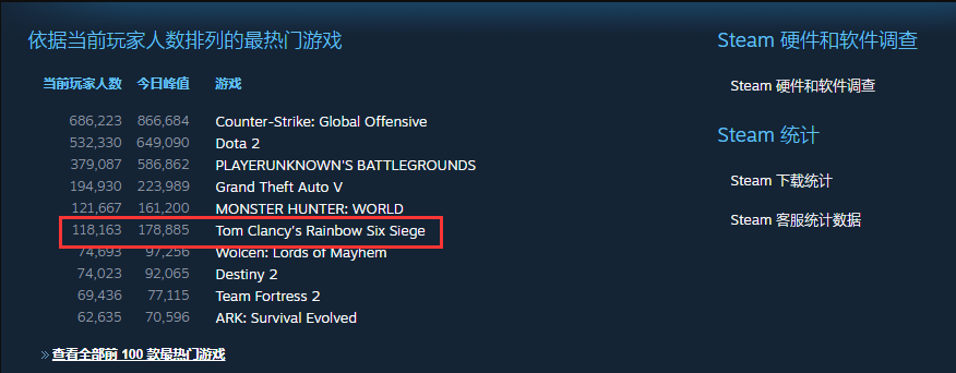 彩虹六号 围攻 Steam在线人数峰值17 8万创新高 知乎