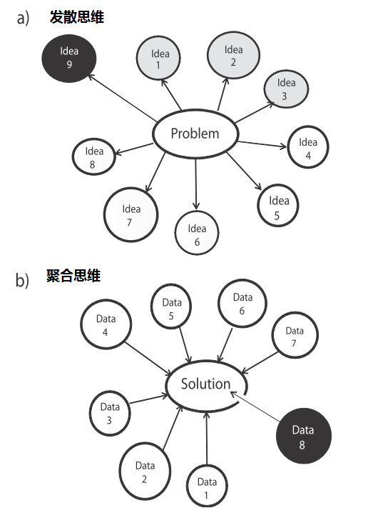 所谓「发散性思维」是什么意思,它是哪个学科提出来的概念,与它相对应