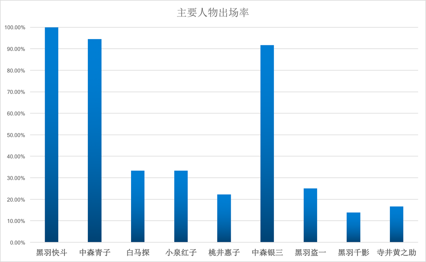 魔术快斗人物统计数据 17 知乎