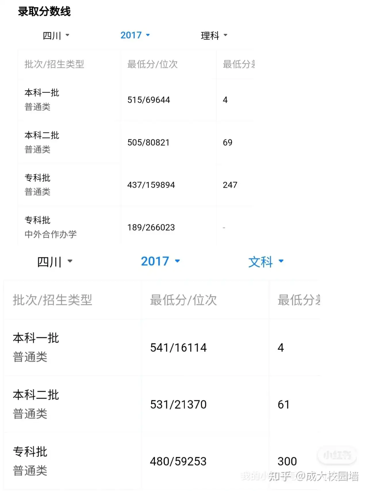 成都大学近五年文理科分数线竟然一直在涨 知乎 成都大学近五年文理科分数线竟然一直在涨 知乎