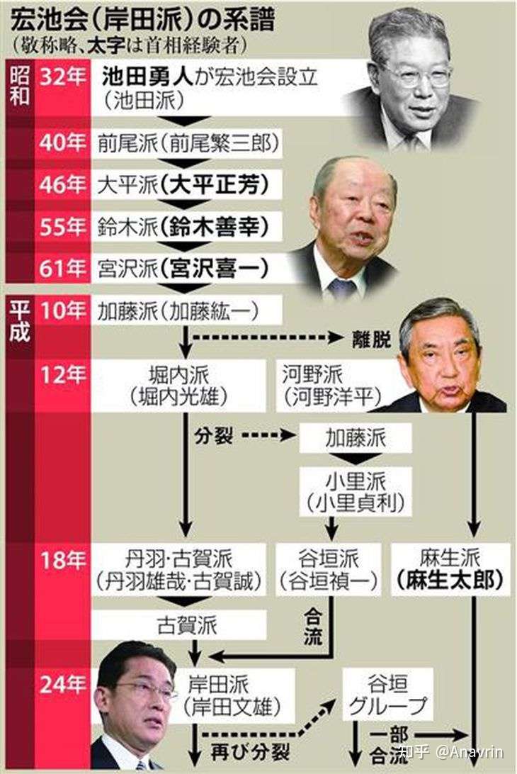 自民党派阀演变全史 激斗篇 知乎