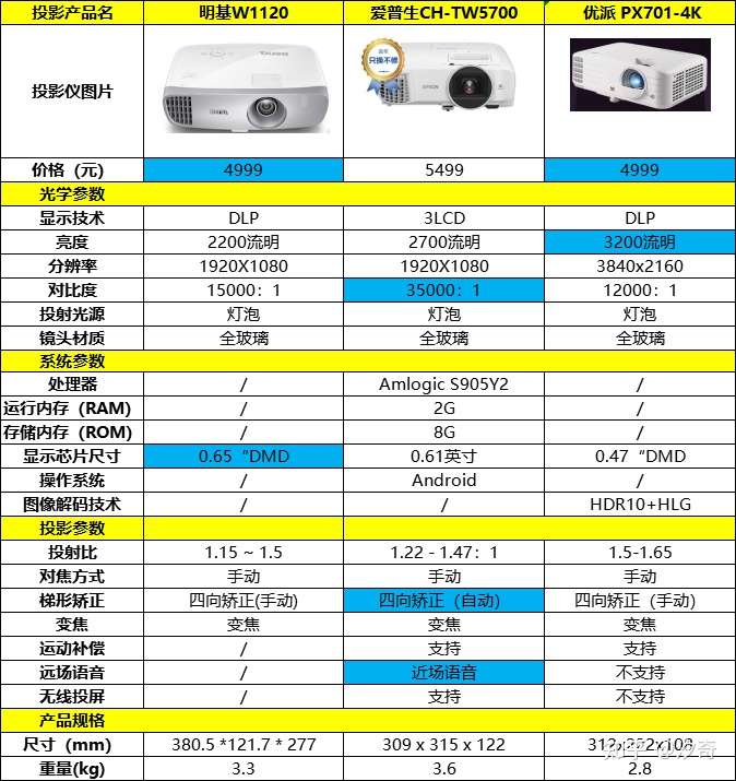 投影仪参数对比表 根据你的这个要求,有三款灯泡机值得推荐 明基w1120