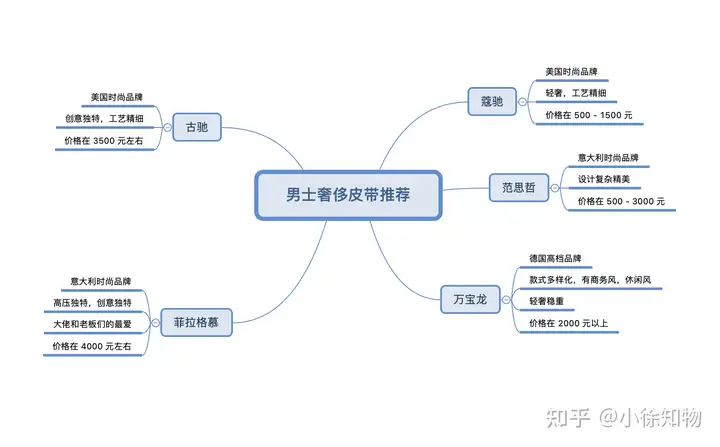 2022 年哪些男士奢侈品皮带值得推荐？500，1000，2000 元的皮带有哪些推荐？蔻驰,万宝龙,古驰,菲拉格慕,范思哲等（爱马仕皮带穿法视频）