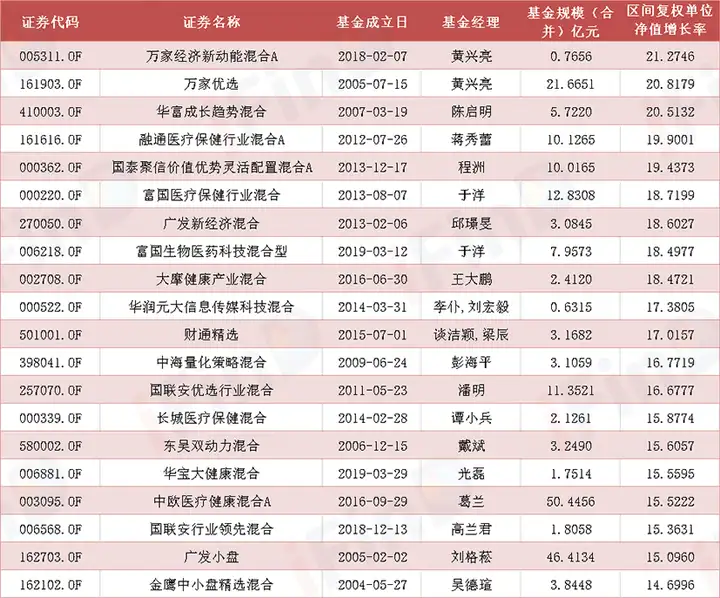 公募基金一季度榜单出炉！业绩出现分化，医药基金表现抢眼
