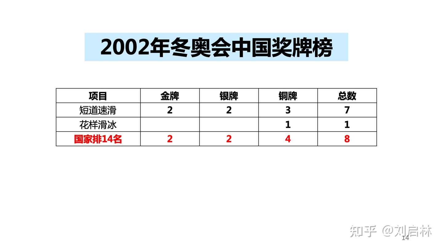 历届冬奥会中国奖牌榜 知乎