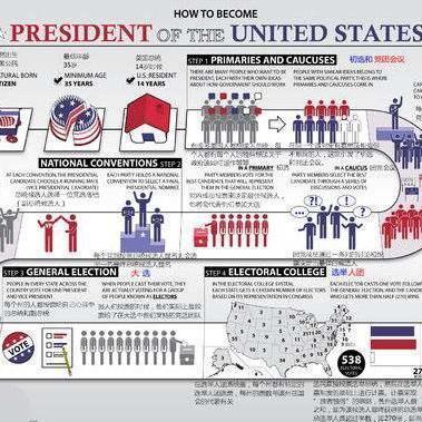 美国总统选举流程图图片