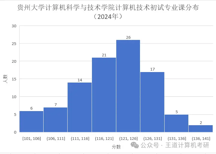 考情分析|2024年贵州大学计算机考研考情分析