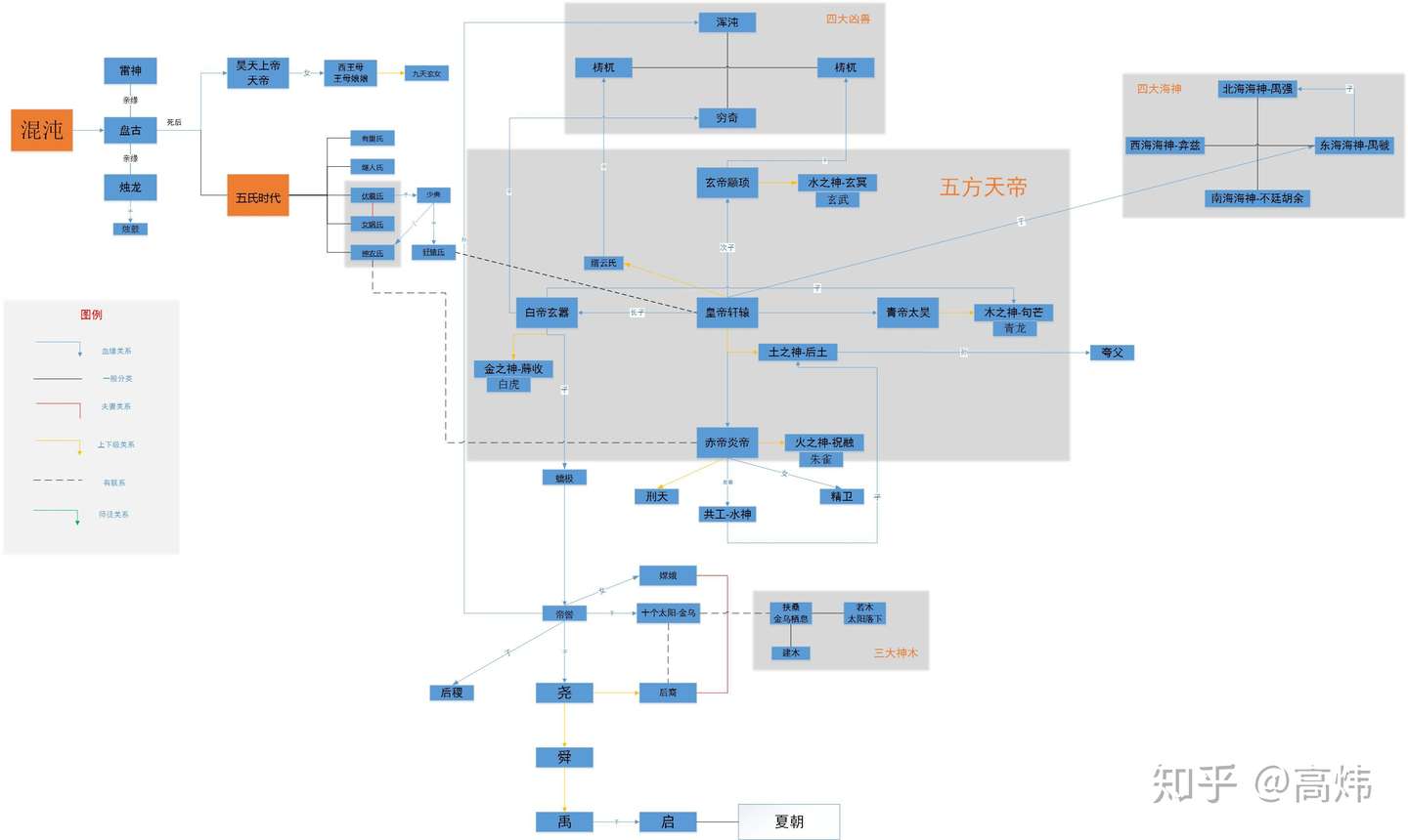 中国上古神话人物关系图 知乎