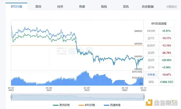 美联储加息预期升温 对比特币已不是决定性因素？（美联储与比特币）