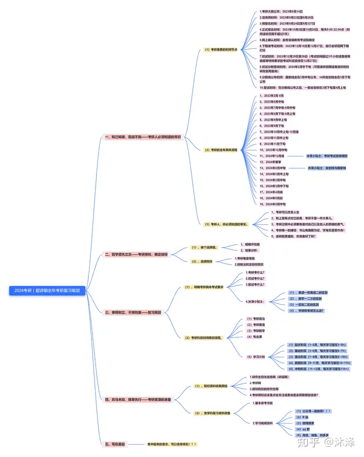 2024考研｜超详细全年考研复习规划、考研时间节点、择校常识、考研资源