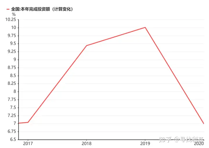 房地产开发投资的内在逻辑