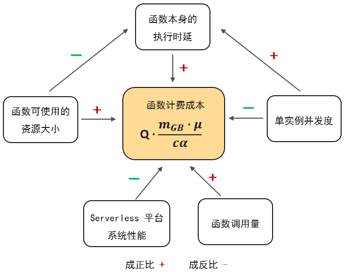 Serverless 遇到 FinOps: Economical Serverless