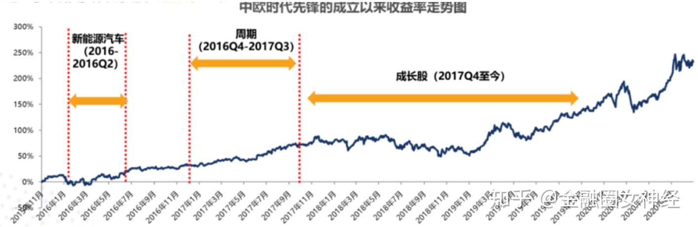 中欧基金周应波 走在时代的先锋上 知乎