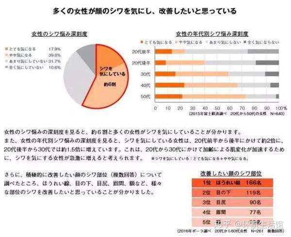 日本贵妇品牌pola耗费15亿日元研发出的改善皱纹的有效成分 知乎