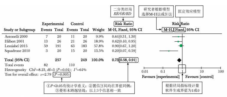 临床医生如何解读meta分析论文 知乎