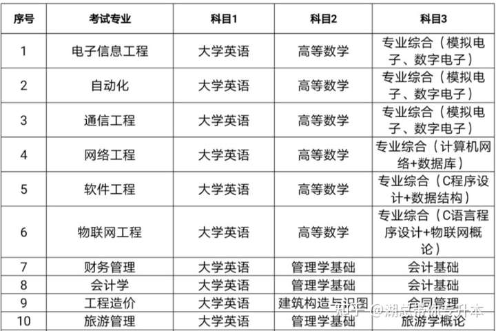 湖南信息學(xué)院“專升本”考試科目有哪些?(圖1)