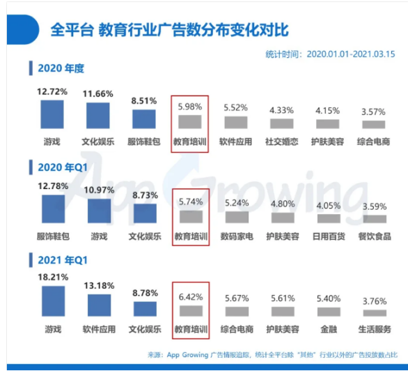 App Growing季度报告|2021年Q1教育行业广告投放分析