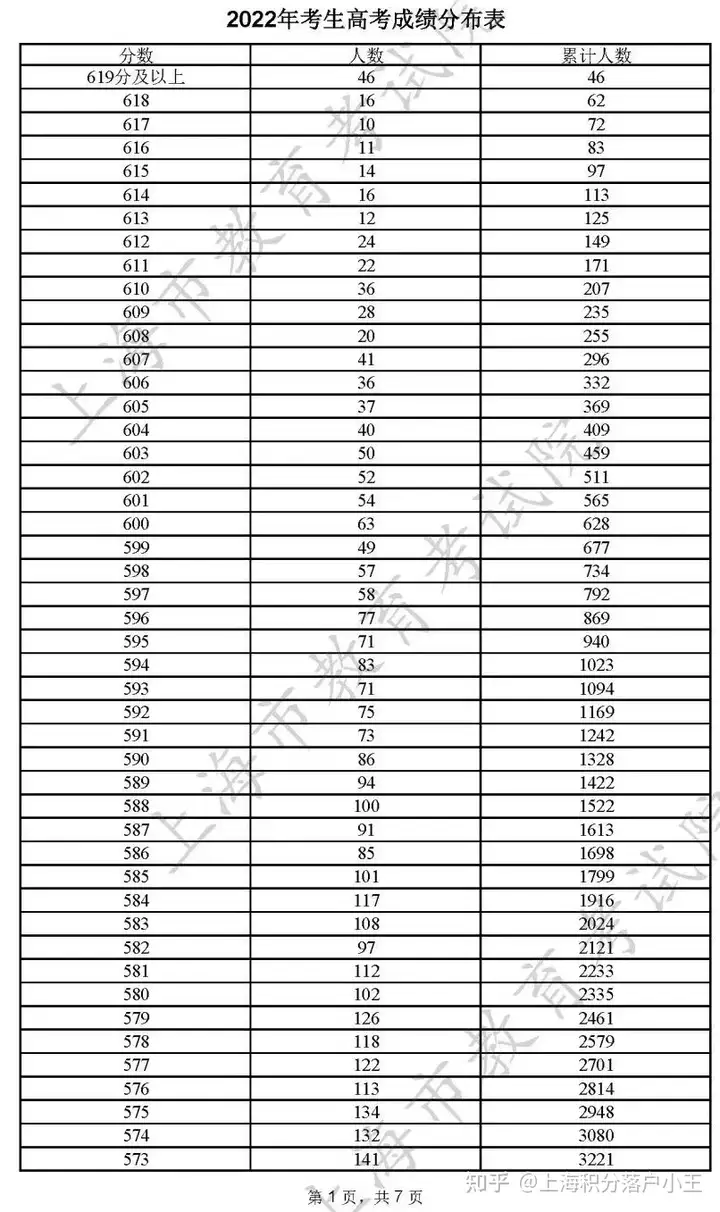 2022年上海高考录取本科分数线公布！外地子女如何在上海高考？（上海本地户口高考分数线）