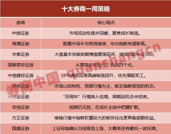 十大券商策略：从震荡走向拉升 大盘将挑战4000点！这一板块被看好