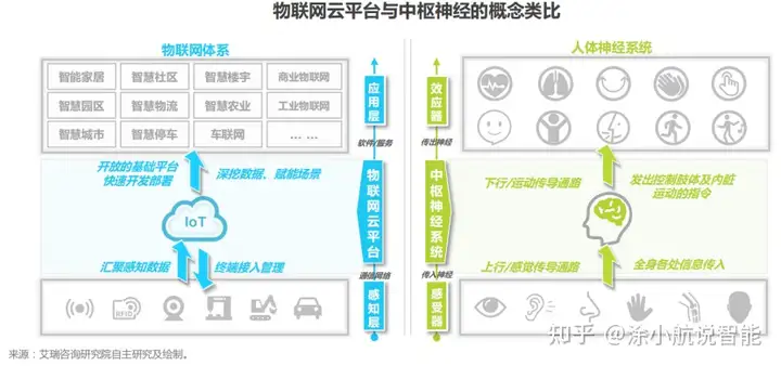 物联网云平台概念与现状