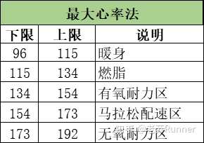 跑步小白10公里跑步心率持续180190之间请问可以在这个