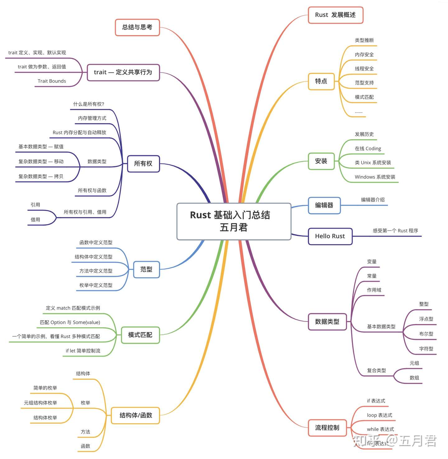 编程语言新宠rust 不完全入门指南 知乎