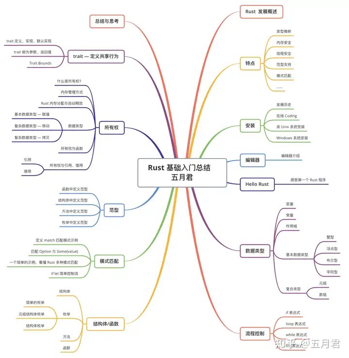 编程语言新宠Rust不完全入门指南-源码交易平台丞旭猿-丞旭猿