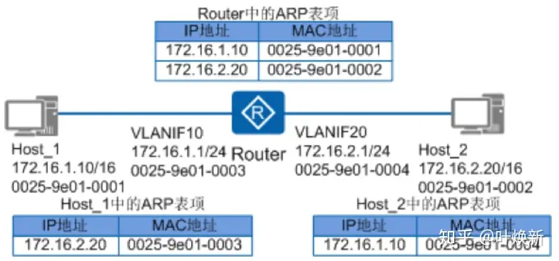 科普向-ARP、免费ARP - 知乎