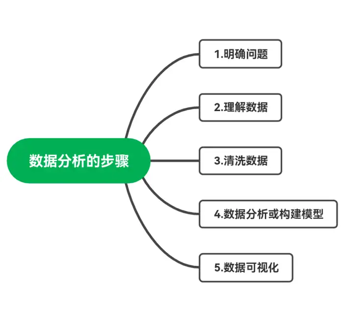 数据可视化展示，数据可视化的4大基本流程了解一下！