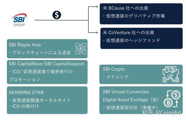 日本监管如此严厉 Sbi为何敢成为全球区块链第一投资机构 知乎