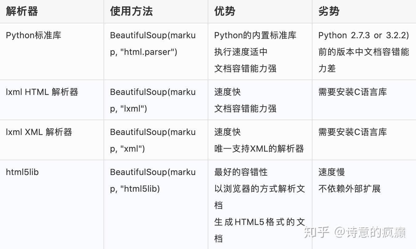 Python解析库 Bs4 知乎