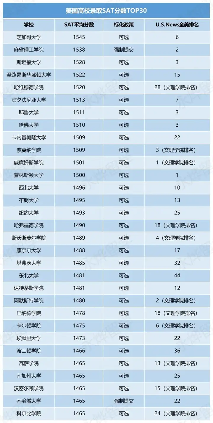 31所美国名校公布SAT录取平均分数，你还在纠结考不考吗？ - 永烨留学