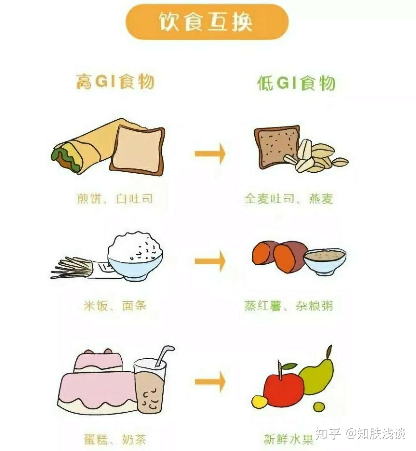 断糖饮食地图图片