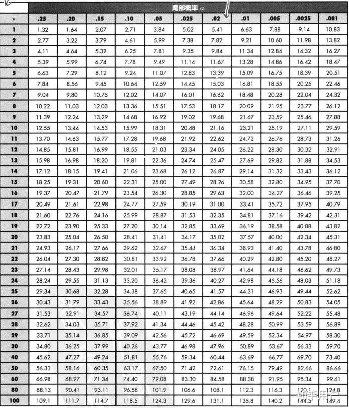 在进行统计学检验时样本自由度超出临界值表提供的自由度100时应该