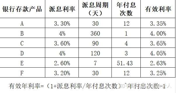 有效利率怎么计算 怎样利用有效利率来选择银行存款类的理财产品 知乎