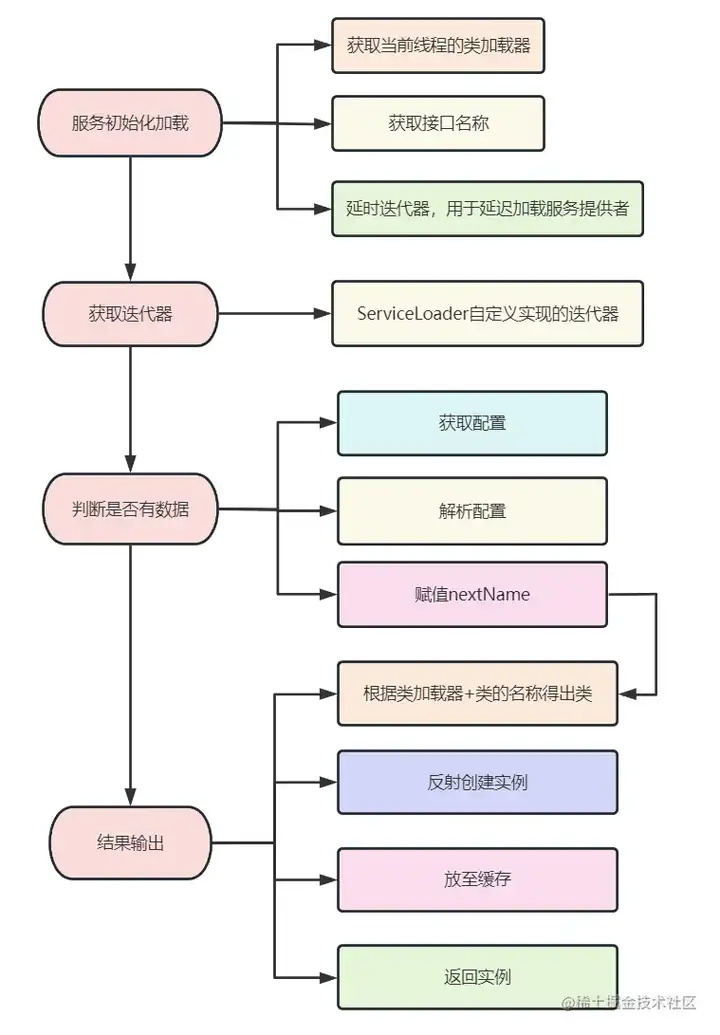 java-spi