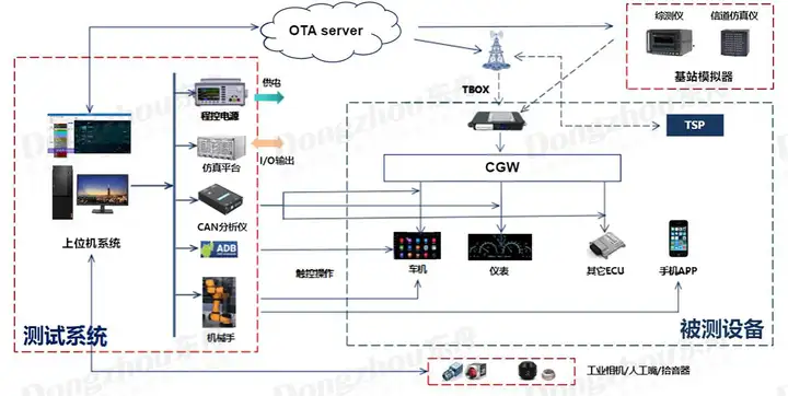 汽車OTA自動(dòng)化測(cè)試解決方案插圖2