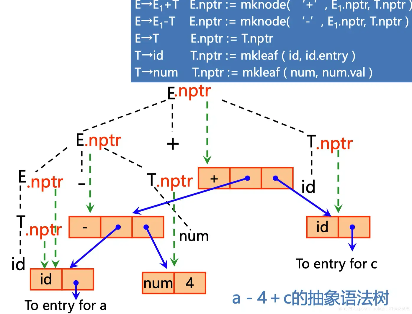 编译原理学习笔记（五）：属性文法和语法制导翻译- 知乎