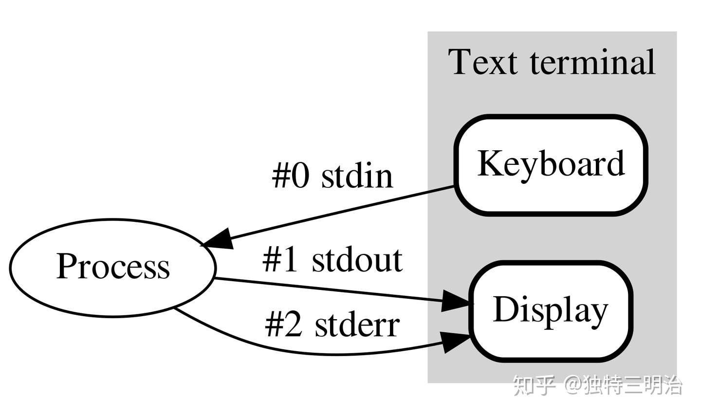 Python的标准流stdin Stdout Stderr 知乎