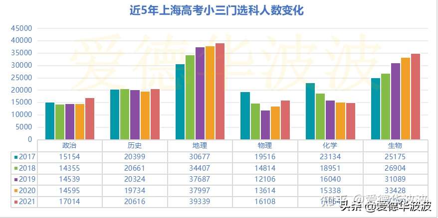 21最新选科数据 小三门各分数段选考人数大数据解析 知乎