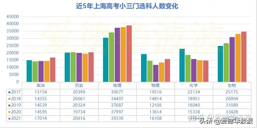 21最新选科数据 小三门各分数段选考人数大数据解析 知乎