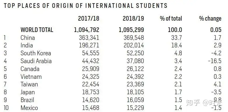 37万赴美中国留学生，为何只偏爱三个州？解读来了- 知乎