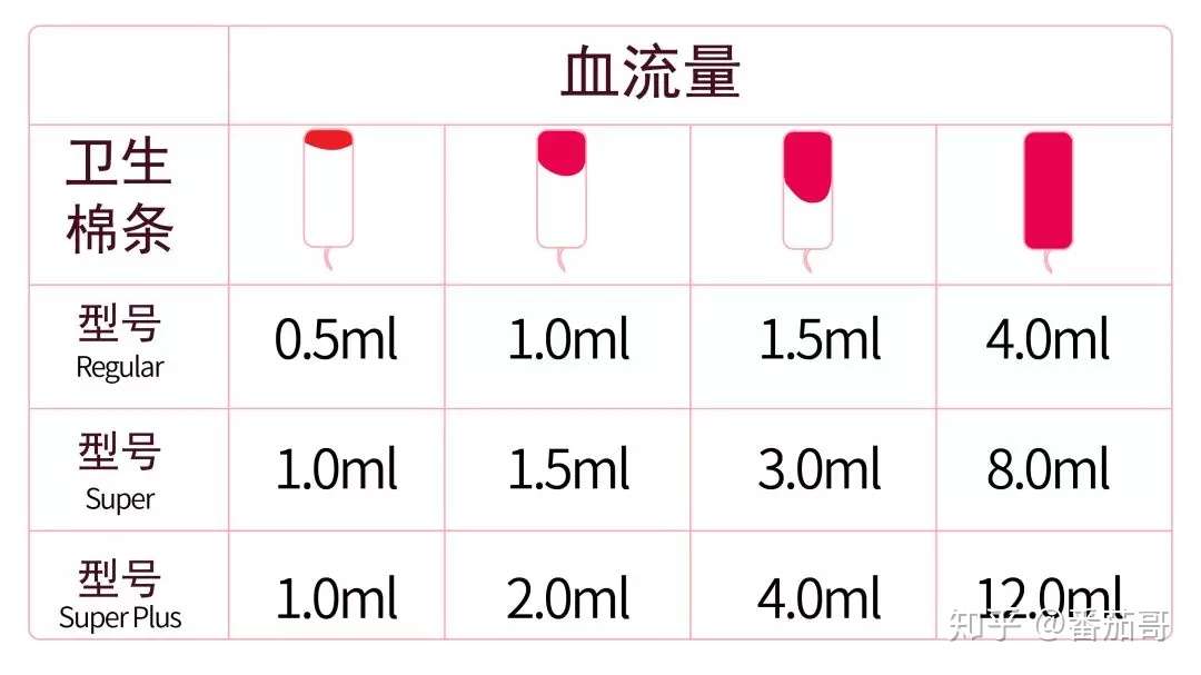 姨妈血到底占姨妈巾多大面积才是正常的 知乎